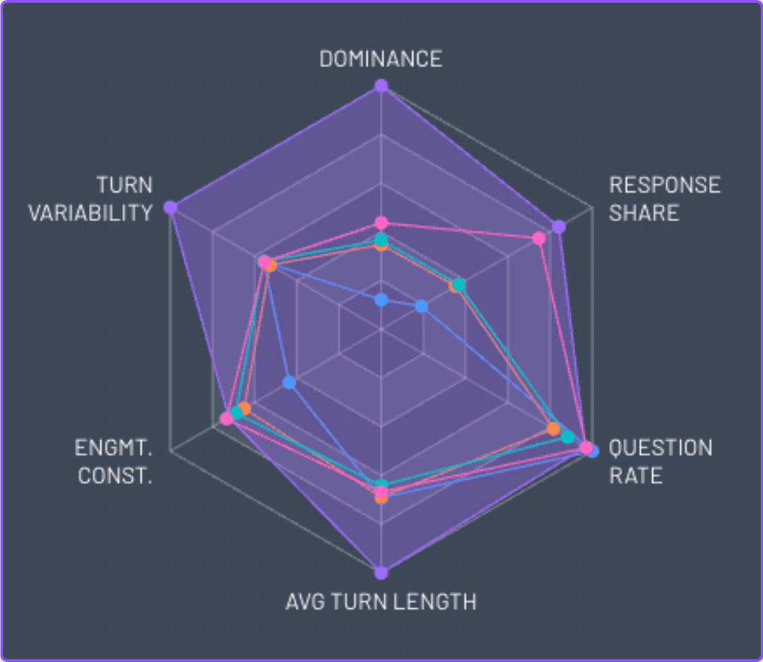 Cast Analysis Radar Chart - Compare players across multiple engagement metrics