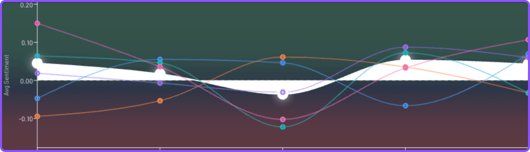 Engagement Timeline - Timeline showing how emotional tone rose or dipped across the session