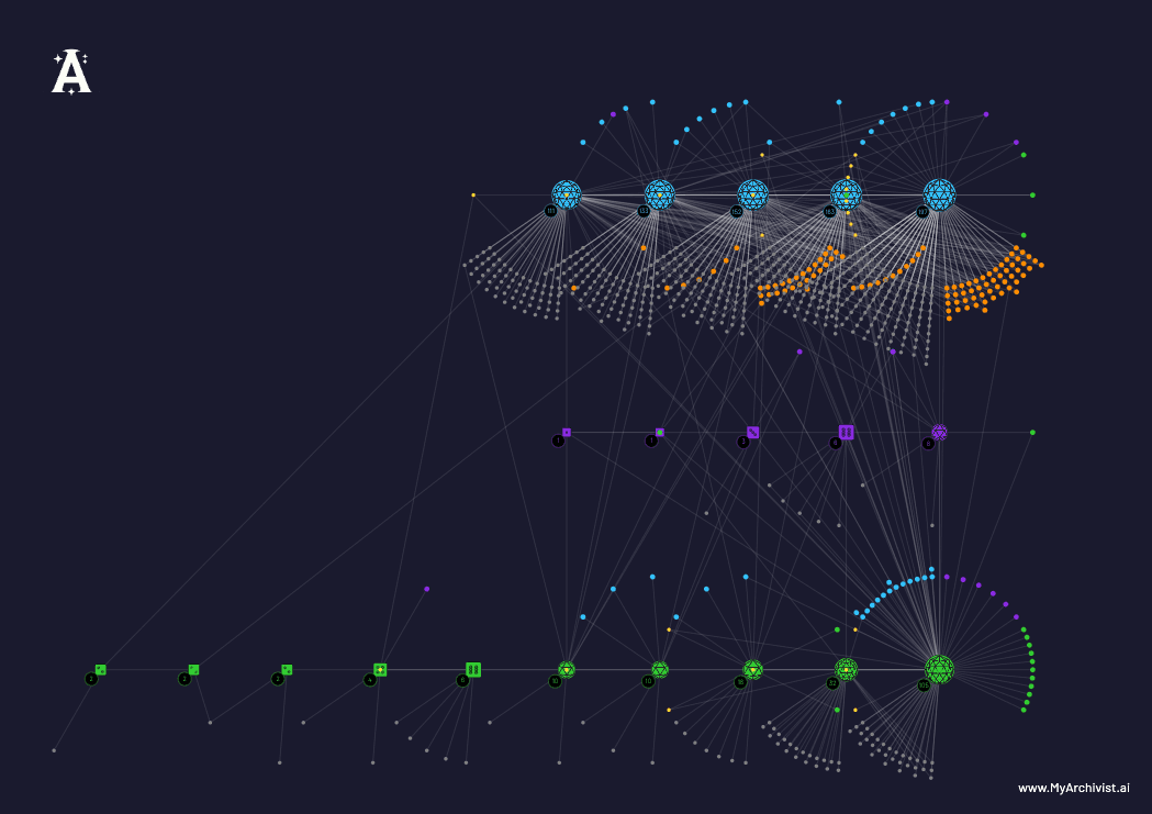 Top entities view showing most frequently mentioned items