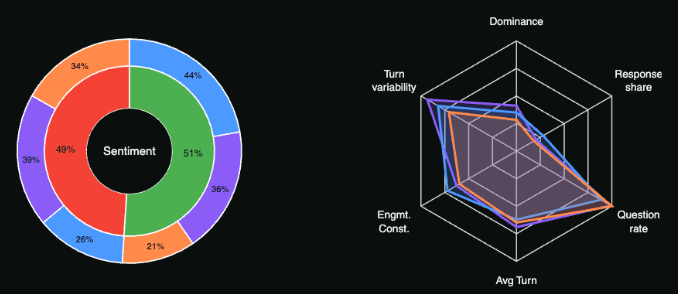 Cast Analysis dashboard with talk share, sentiment, and player engagement radar